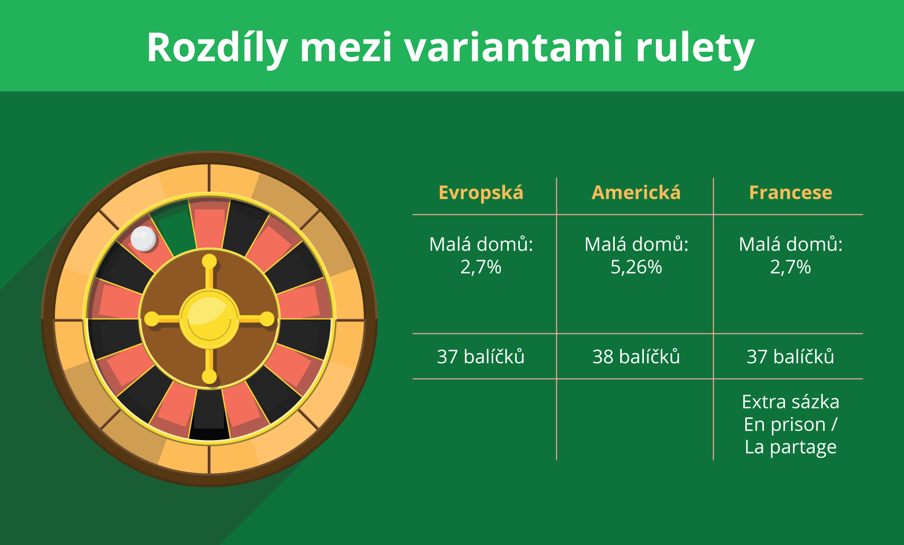 Rozdíly mezi variantami rulety