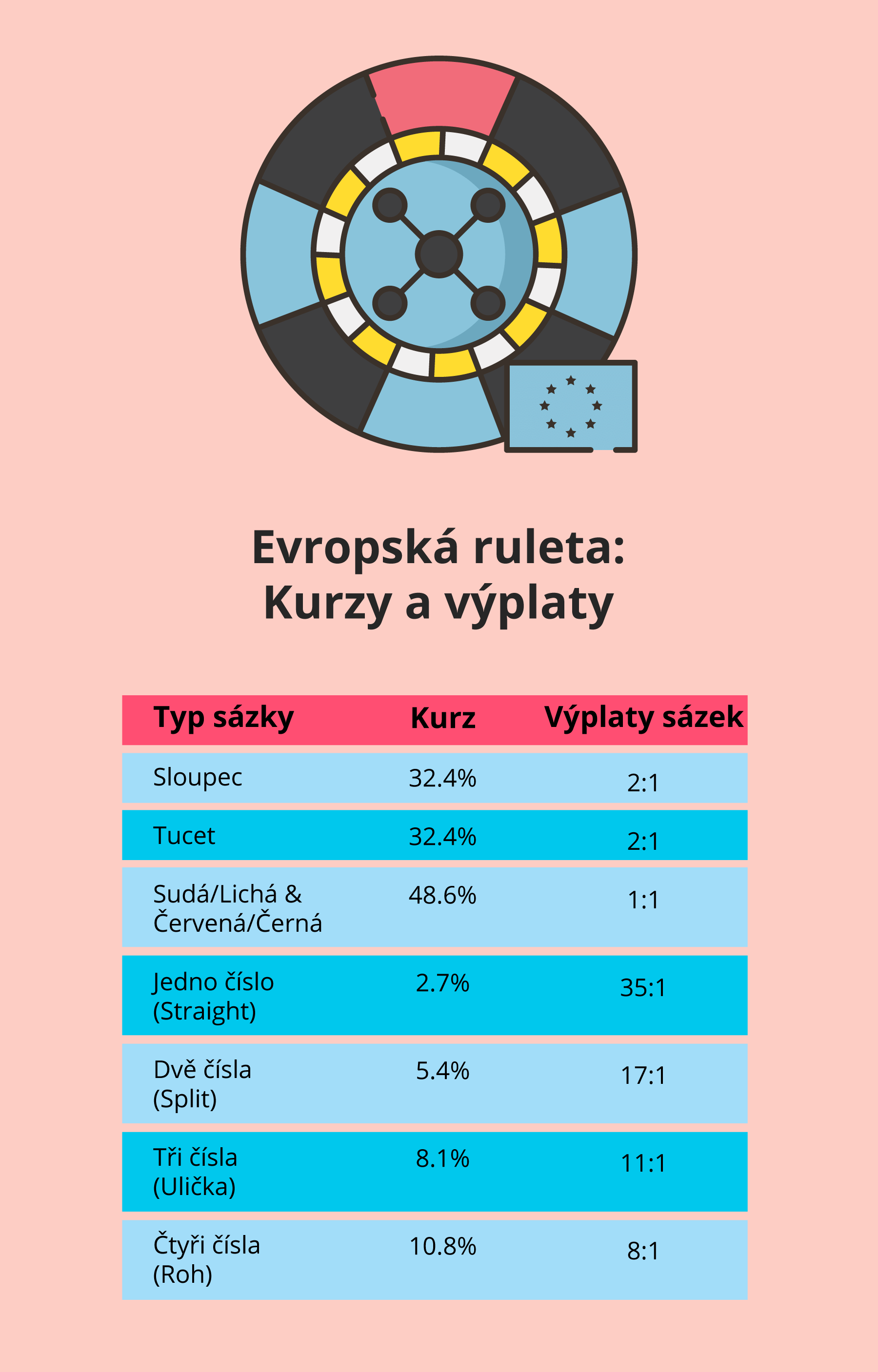 Kurzy a výplaty Evropské rulety