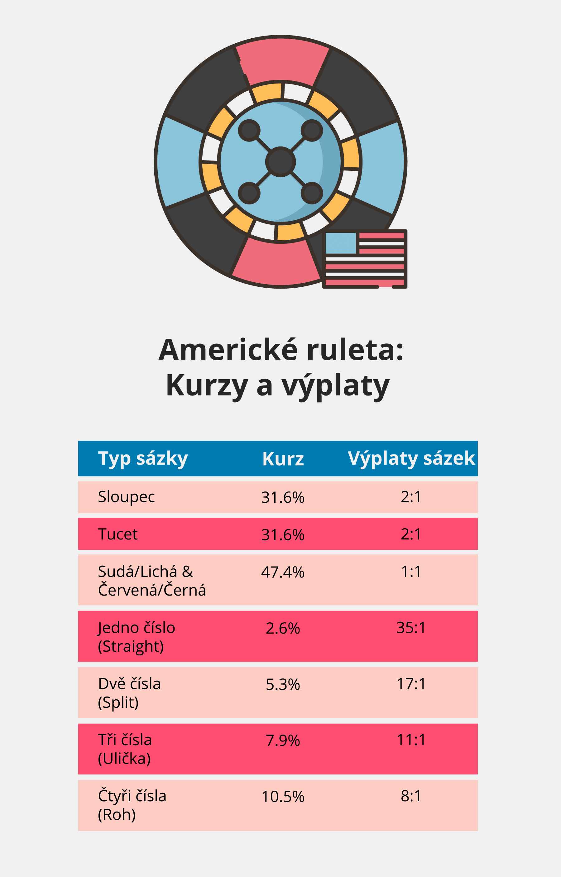 Kurzy a výplaty Americké rulety