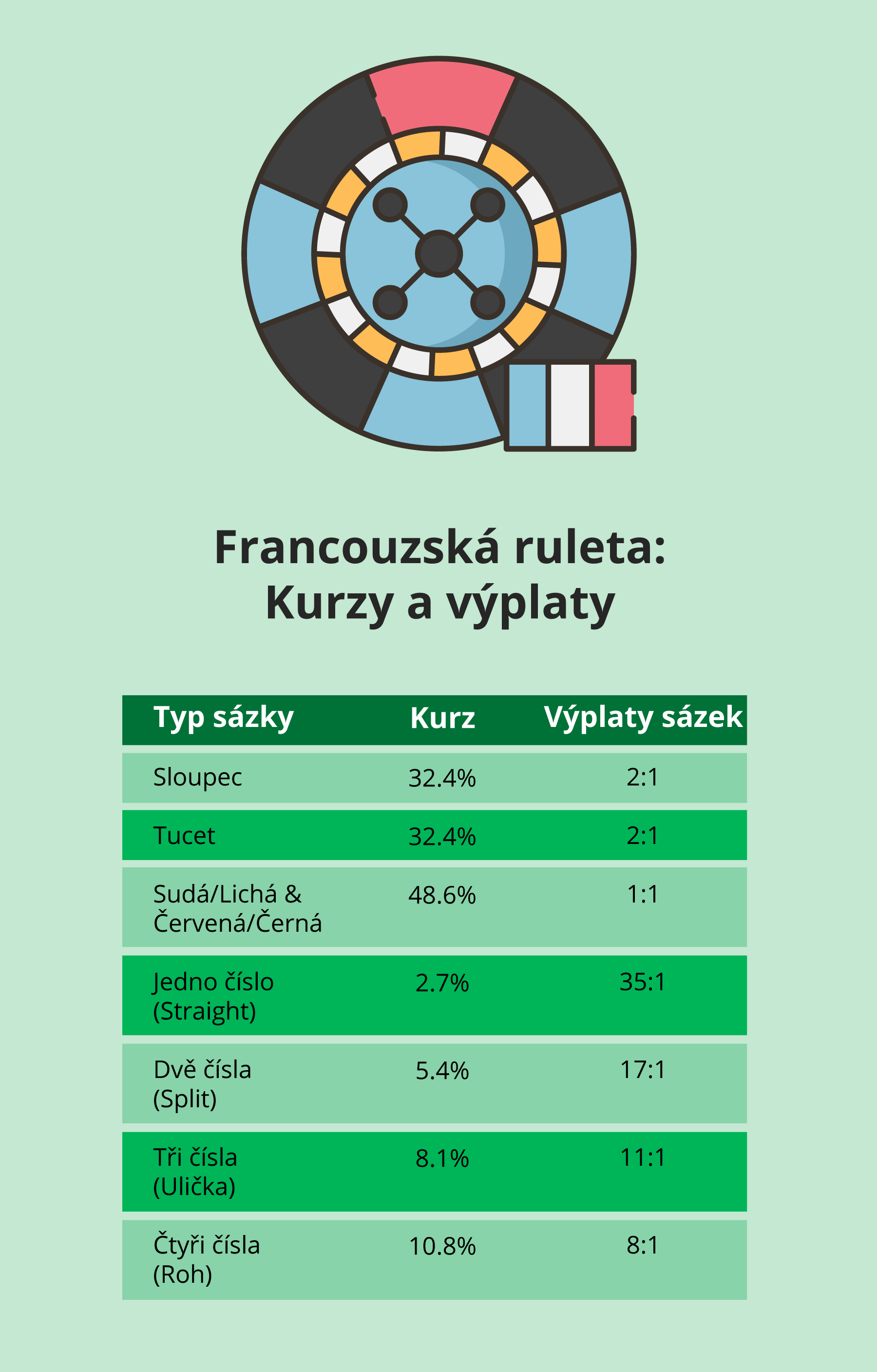 Kurzy a výplaty Francouzské rulety