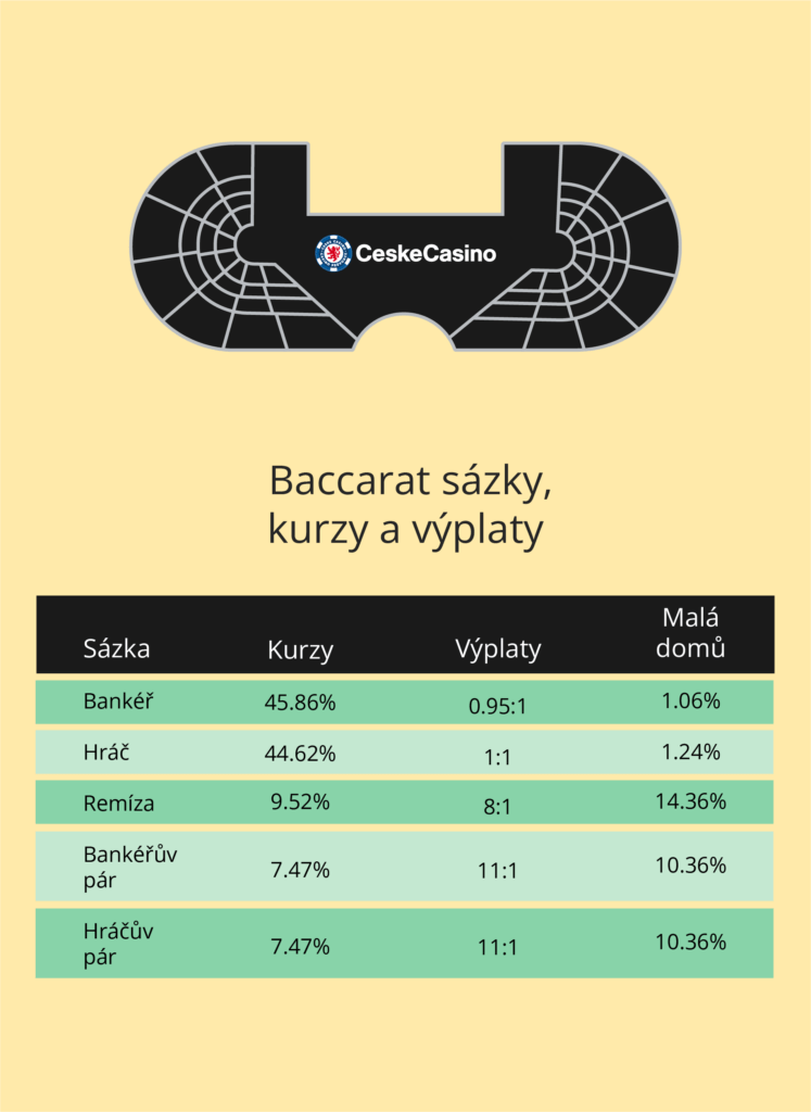 Baccarat sazky, kurzy a vyplaty