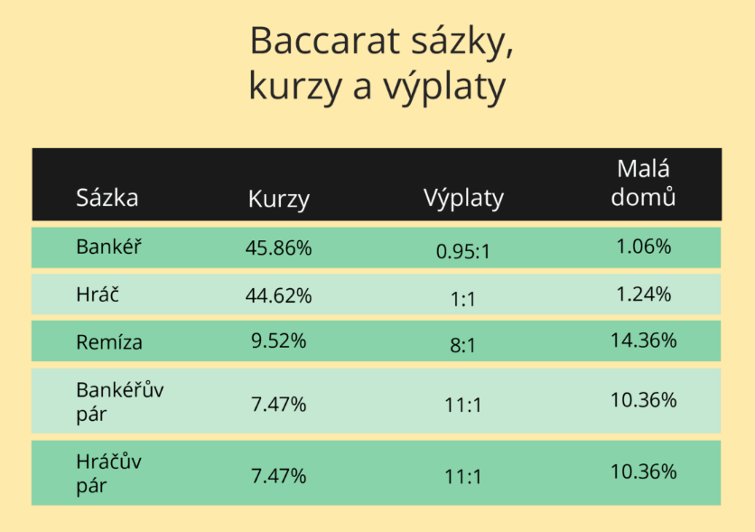 Baccarat přehled výplat