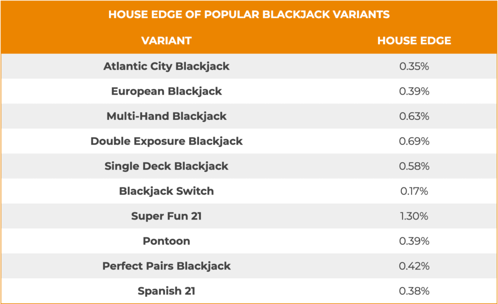 Populární Blackjack varianty s nejnižší malou domů