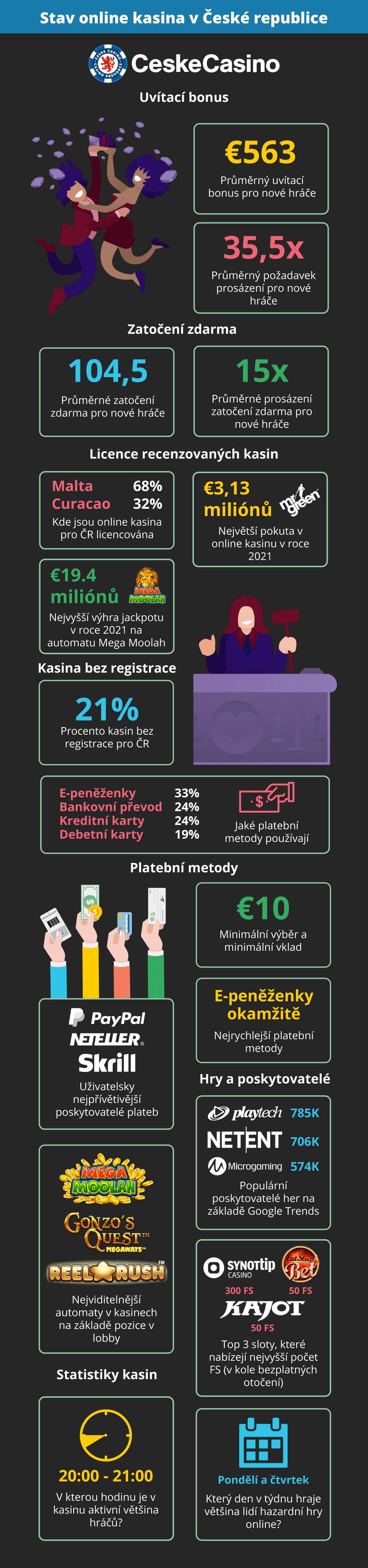 Stav online kasina v České republice pro rok 2021