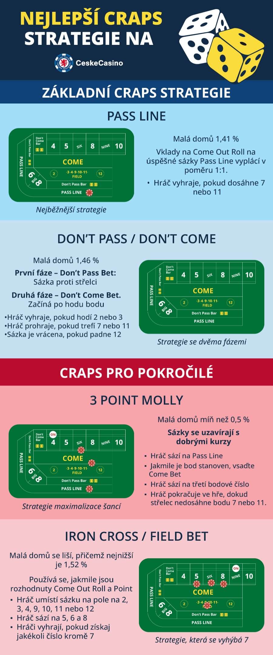 Craps strategie infografika