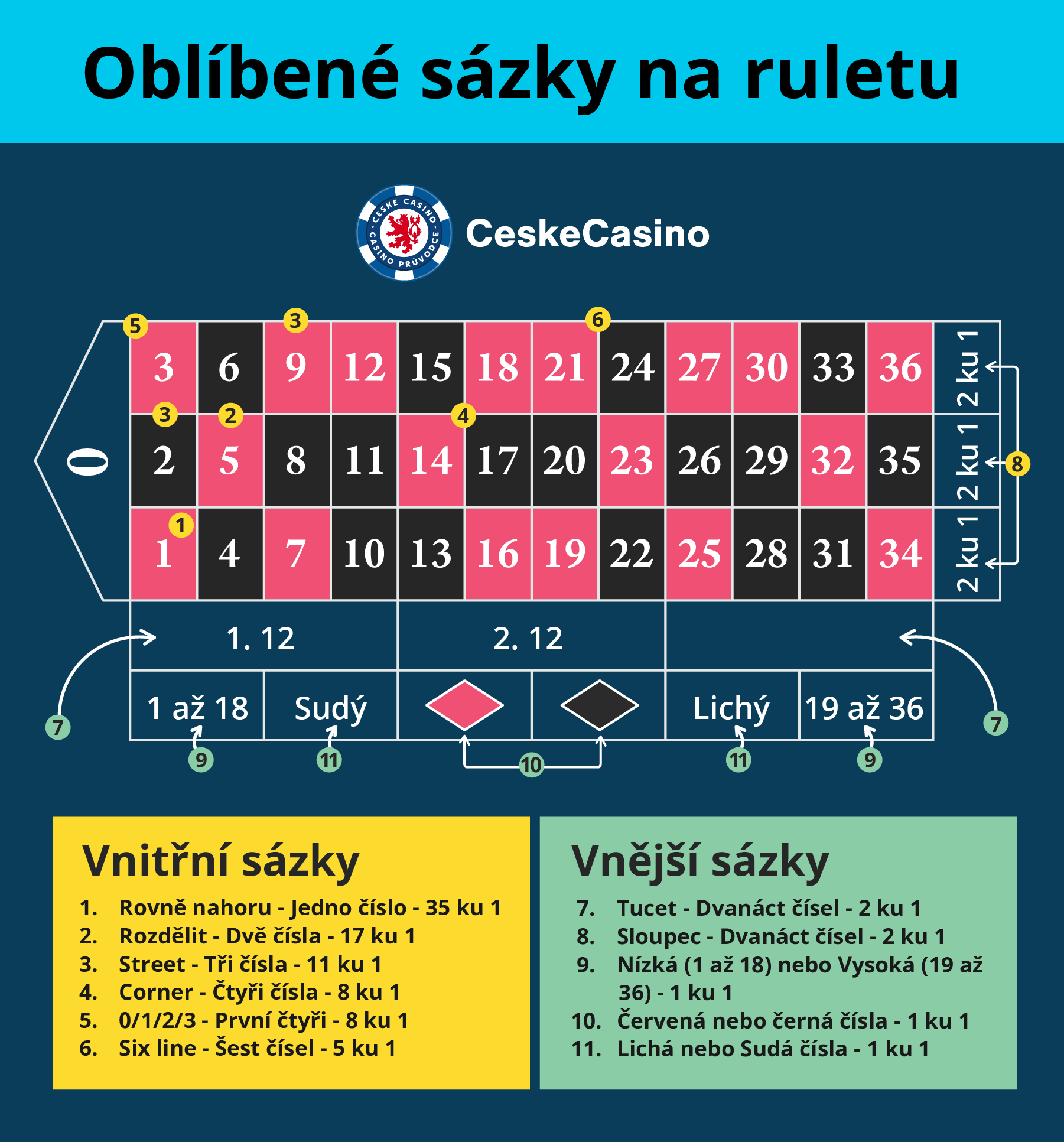 Sázky na ruletu