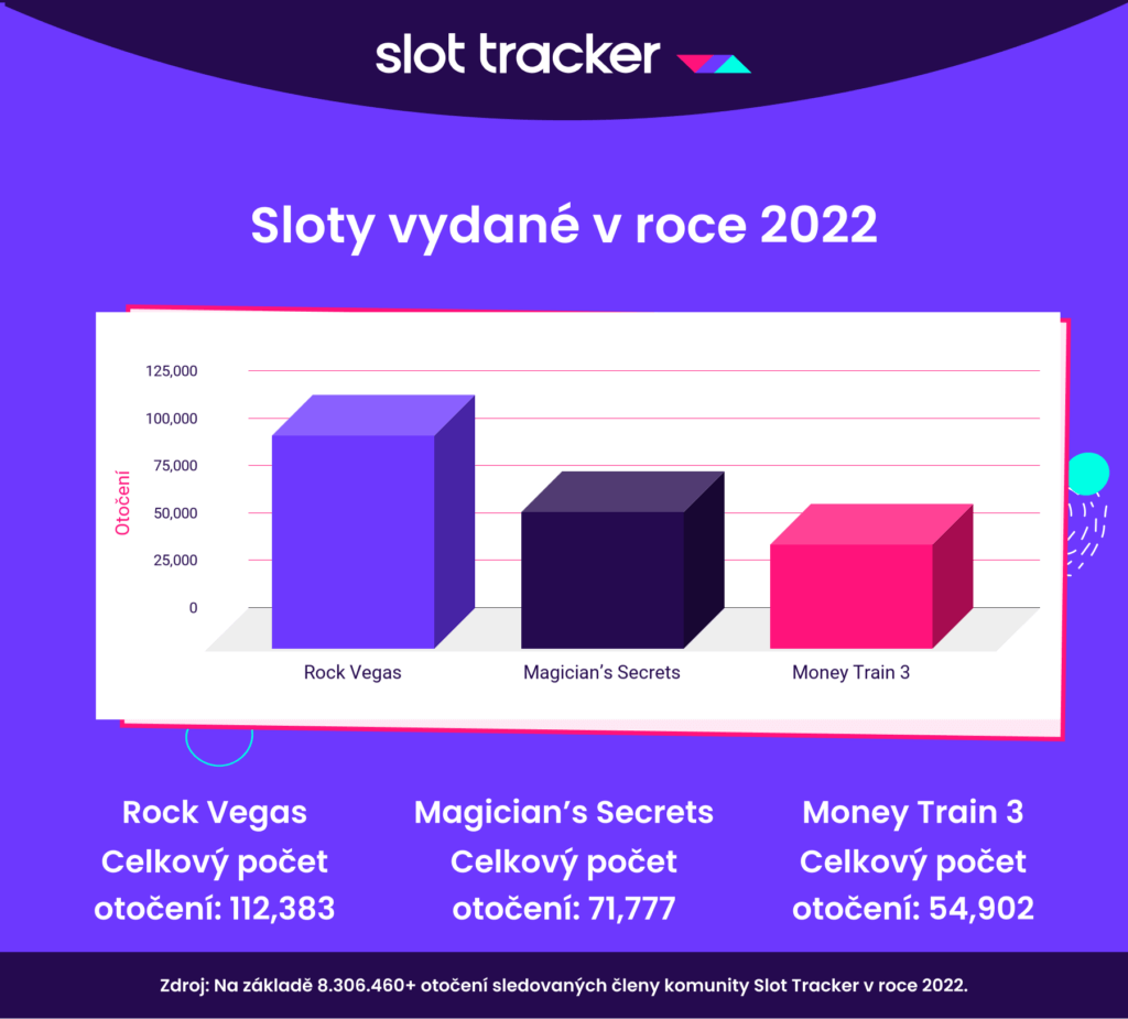 Top 3 sloty vydané v roce 2022