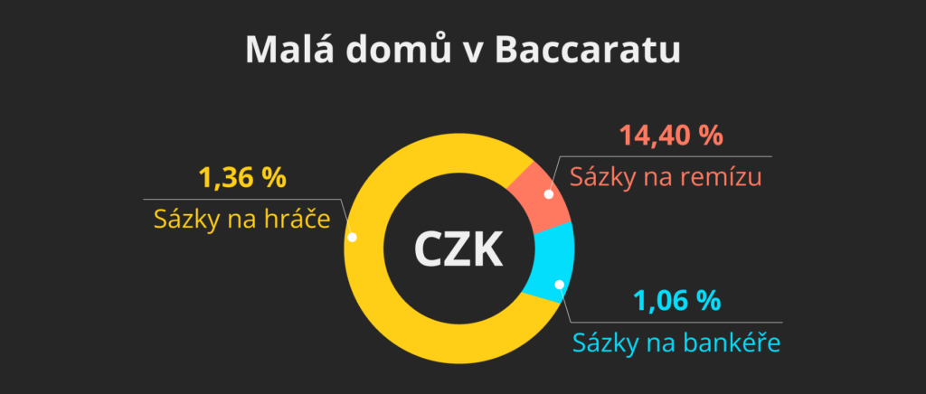 Malá domů v Baccaratu