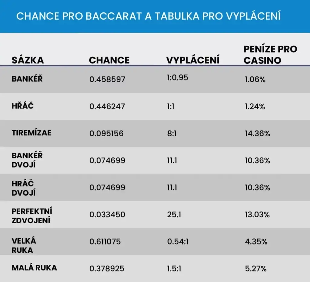 Strategie Live Baccaratu