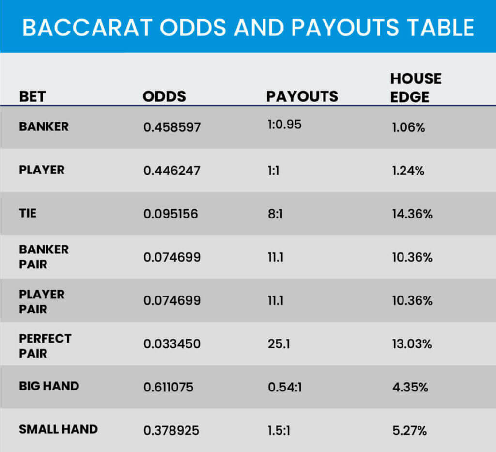 Baccarat: nákres pravidel