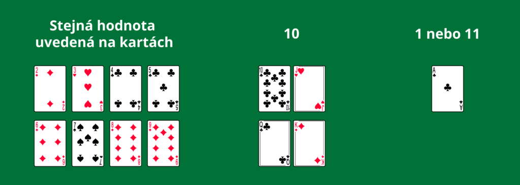 Blackjack pravidla - Hodnoty karet