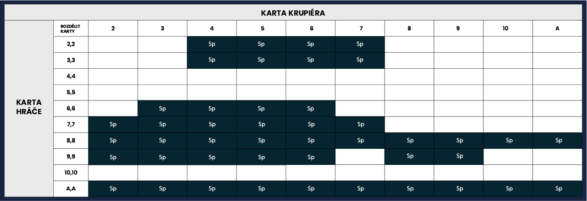 Strategie, kde rozdvojit sázku