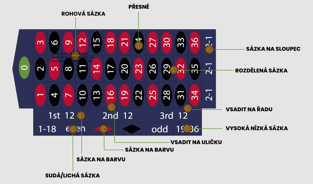 Ruleta Online: Základní pravidla