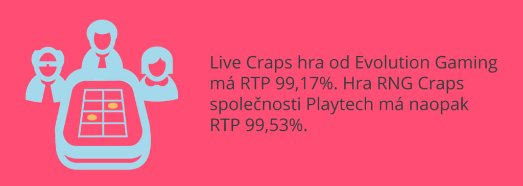 Craps hry: RTP