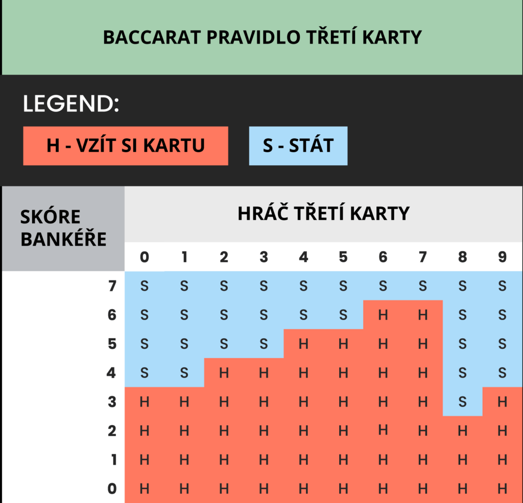 lightning baccarat pravidlo třetí karty