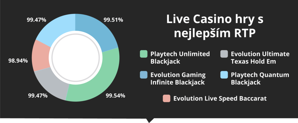 Live Casino hry s nejlepším RTP