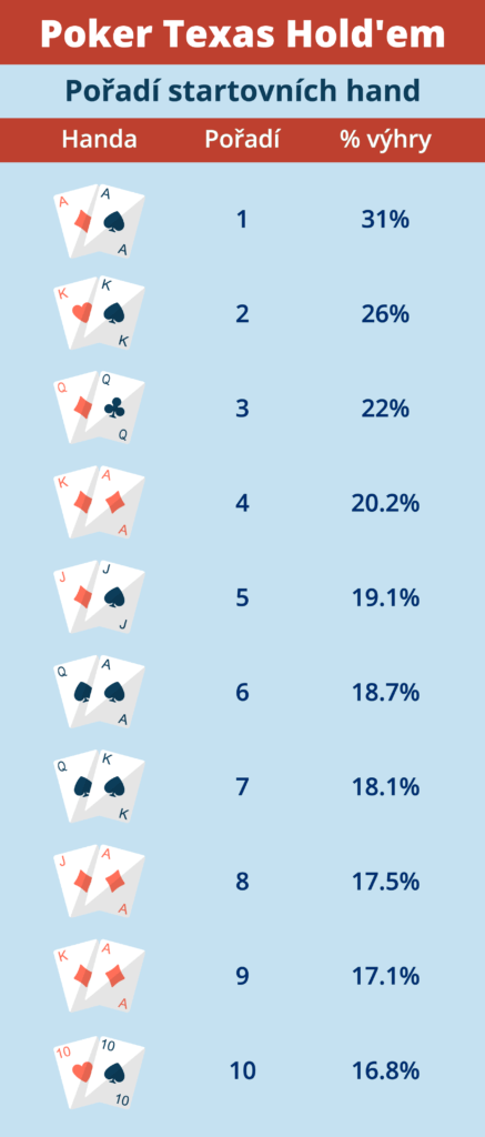 Nejlíp hodnocené kombinace v Texas HoldEm