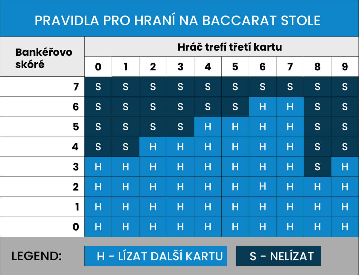 Online Baccarat: Pravidla 