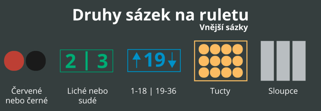 Typy sázek Evropské rulety