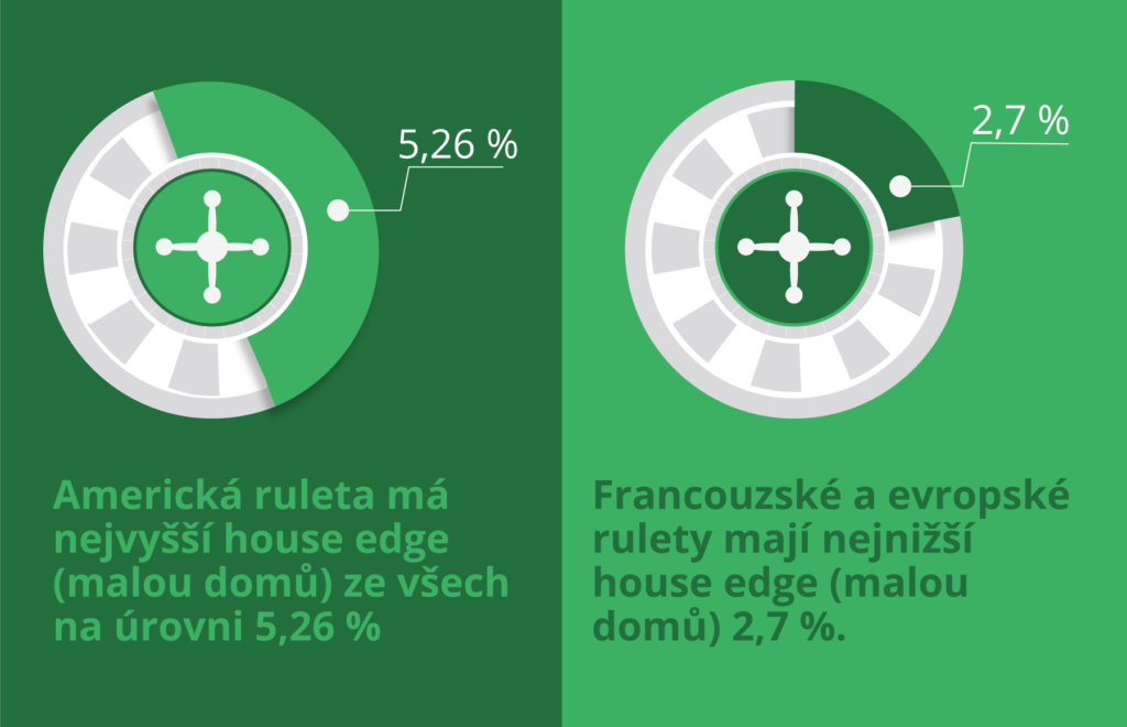 Ruleta Online: House Edge