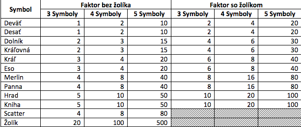 Vélké množství výherních symbolů