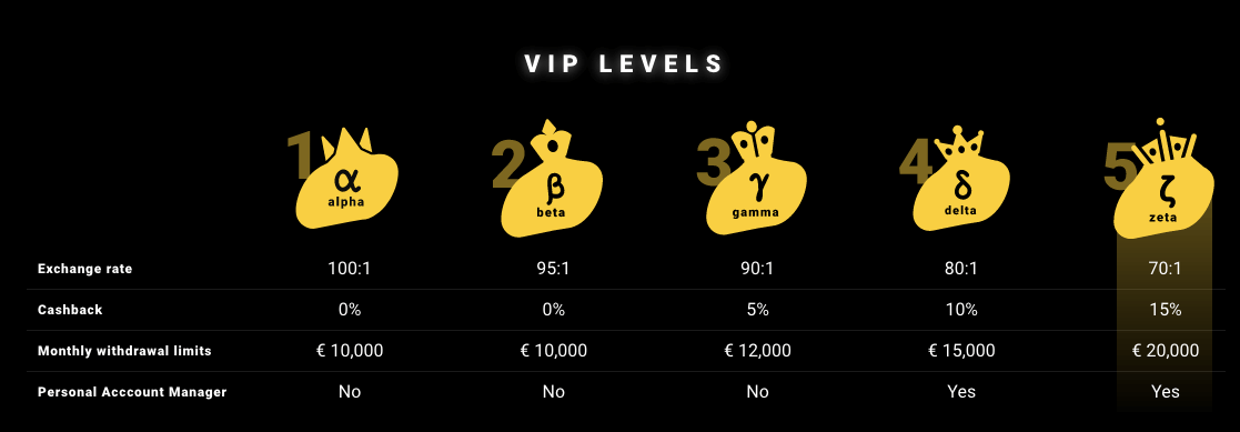 Zet casino a jeho VIP systém