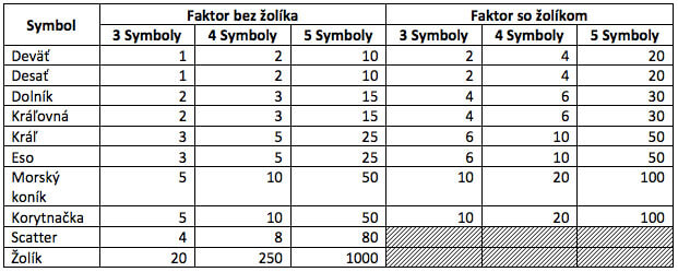 Automaty zdarma v Kajot casino