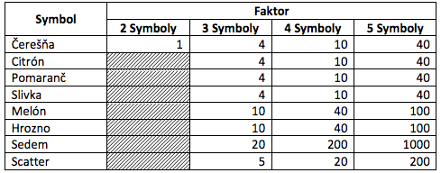 Přehledná tabulka všech výherních symbolů