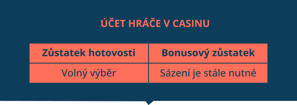 Účet hráče v casinu